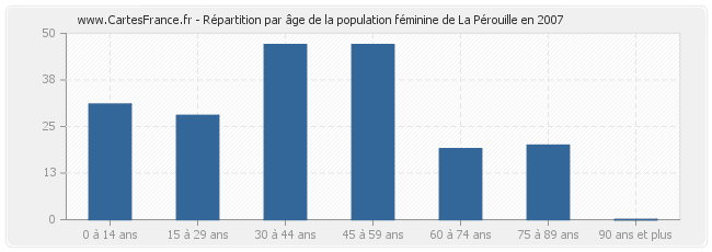 Répartition par âge de la population féminine de La Pérouille en 2007